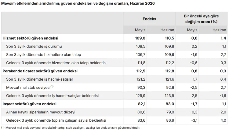 Haziran Ayında Hizmet, Perakende ve İnşaat Sektörlerinde Güven Endeksi Yükseldi
