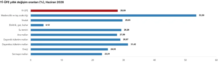 Haziran Ayı Üretici Fiyatları Yıllık Yüzde 28'i Aştı