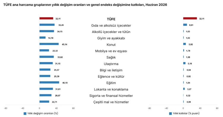 Haziran Enflasyonu Açıklandı: Yıllık Yükseliş Sürdü, Aylık Artış Sınırlı Kaldı