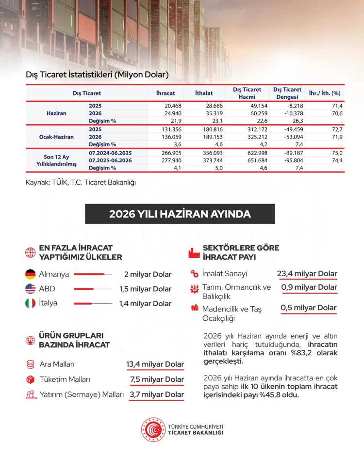 Haziran'da Dış Ticaret Hacmi Yükseldi: İhracat 24,9 Milyar Dolara Ulaştı