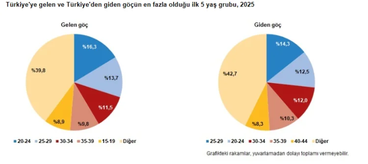 Türkiye'ye Gelen ve Türkiye'den Giden Göç Eden Nüfus Rakamları Açıklandı