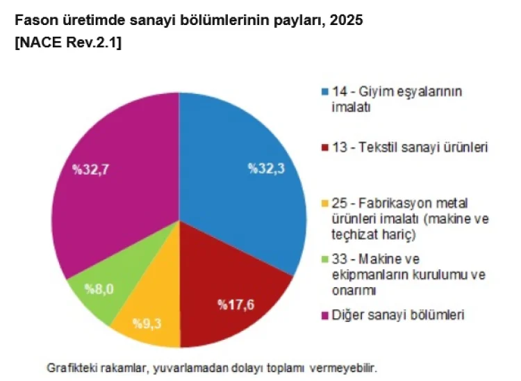Türkiye Sanayisinde Gıda Sektörü Zirvede: Üretim ve Satışlar Rekor Kırdı