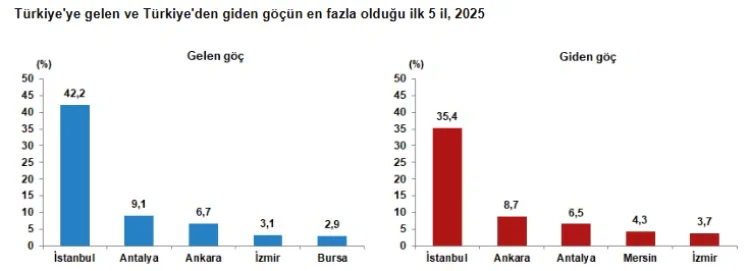 Türkiye'ye Gelen ve Türkiye'den Giden Göç Eden Nüfus Rakamları Açıklandı