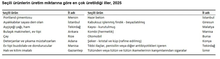 Türkiye Sanayisinde Gıda Sektörü Zirvede: Üretim ve Satışlar Rekor Kırdı