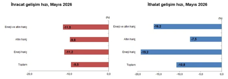 Türkiye'nin Dış Ticareti Mayıs Ayında Daraldı: İhracat ve İthalat Geriledi, Açık Düştü
