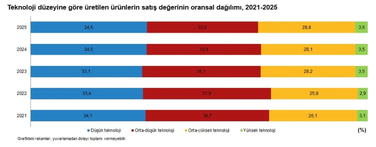 Türkiye Sanayisinde Gıda Sektörü Zirvede: Üretim ve Satışlar Rekor Kırdı