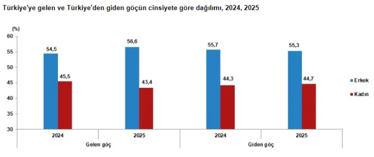 Türkiye'ye Gelen ve Türkiye'den Giden Göç Eden Nüfus Rakamları Açıklandı