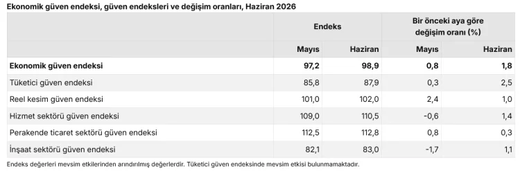 Ekonomik Güven Endeksi Haziran'da Yükseldi, 100 Eşiğinin Altında Kaldı