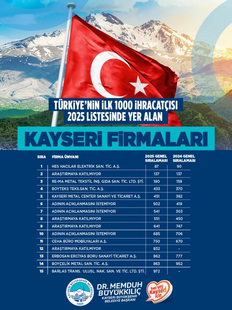 Kayseri'den 19 Firma, Türkiye'nin En Çok İhracat Yapan İlk 1000 Kuruluşu Arasında Yer Aldı