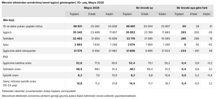Mayıs Ayı İşgücü Piyasası Verileri Açıklandı: İşsizlik Sabit Kalırken İstihdam Yükseldi, Genç İşsizlik ve Atıl İşgücünde Artış Dikkat Çekti