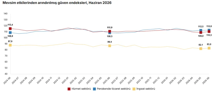 Haziran Ayında Hizmet, Perakende ve İnşaat Sektörlerinde Güven Endeksi Yükseldi