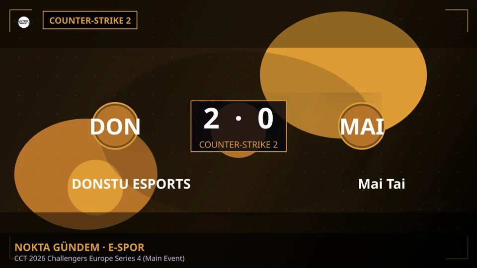 DONSTU ESPORTS, Mai Tai'yi 2-0 ile geçerek CCT 2026 Challengers Europe Series 4'te ilerledi