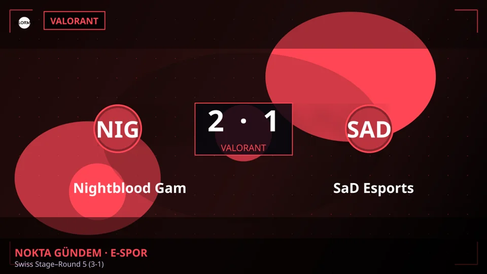 Nightblood Gaming galip: Nightblood Gaming 2-1 SaD Esports (Valorant)