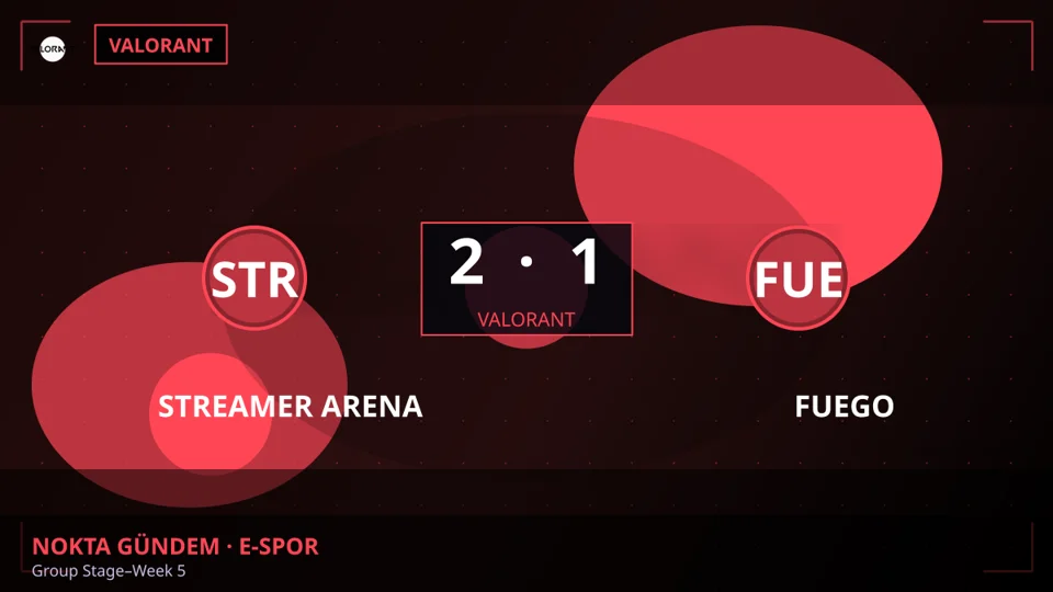 STREAMER ARENA, FUEGO'yu 2-1 Mağlup Etti