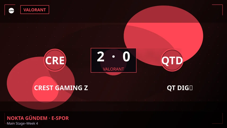 CREST GAMING Zst, QT DIG∞'ı 2-0 ile geçti