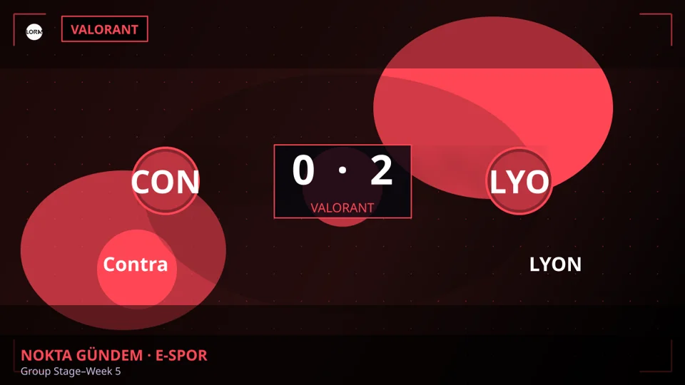 Valorant: Contra, Group Stage–Week 5'te LYON'a 0-2 yenildi