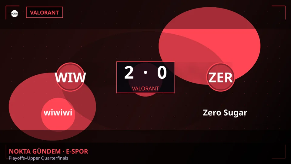 wiwiwi, Zero Sugar'ı 2-0 ile geçti