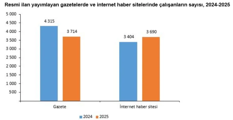 Gazeteler Kan Kaybederken İnternet Haber Siteleri Büyüyor: TÜİK Verileri Dijitalleşmeyi Ortaya Koydu
