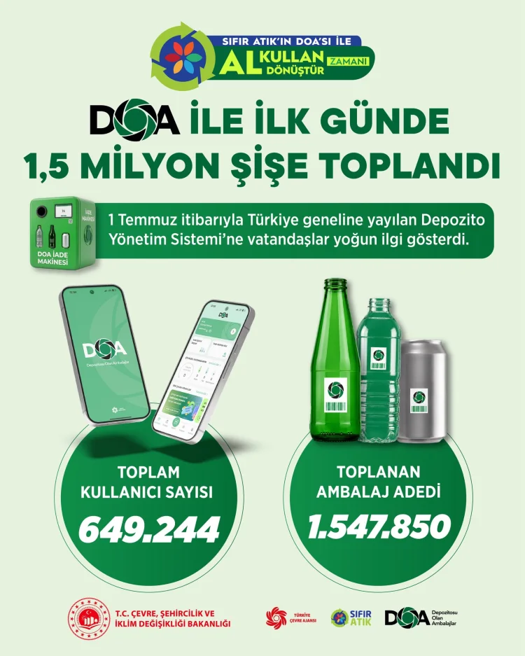 Depozito Yönetim Sistemi'nde İlk Veriler Paylaşıldı: 1,5 Milyon Ambalaj Geri Dönüşüme Kazandırıldı