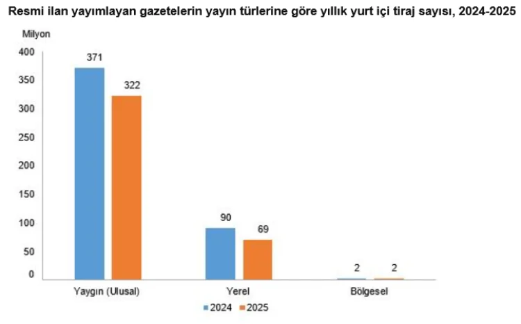 Gazeteler Kan Kaybederken İnternet Haber Siteleri Büyüyor: TÜİK Verileri Dijitalleşmeyi Ortaya Koydu