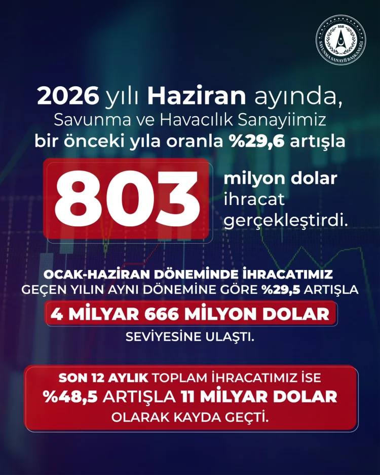 Savunma ve Havacılık Sektöründe Rekor: İhracat 11 Milyar Doları Aştı
