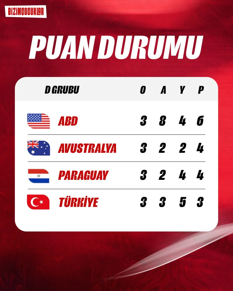 Bizim Çocuklar, ABD'yi 3-2 mağlup etti! Dünya Kupası'na galibiyetle veda etti