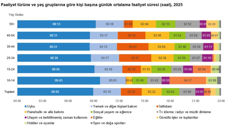 Türkiye'nin Zaman Pusulası Güncellendi: Uyku Başta, Dijital Medya Zirvede