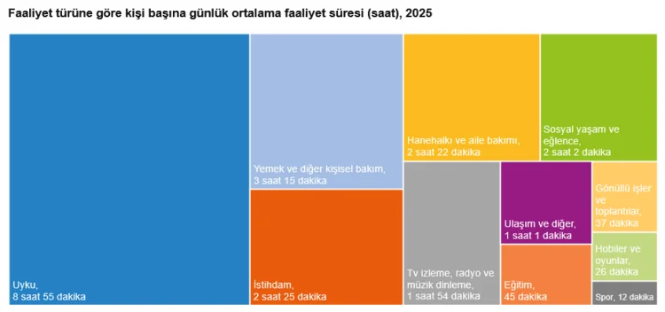 Türkiye'nin Zaman Pusulası Güncellendi: Uyku Başta, Dijital Medya Zirvede