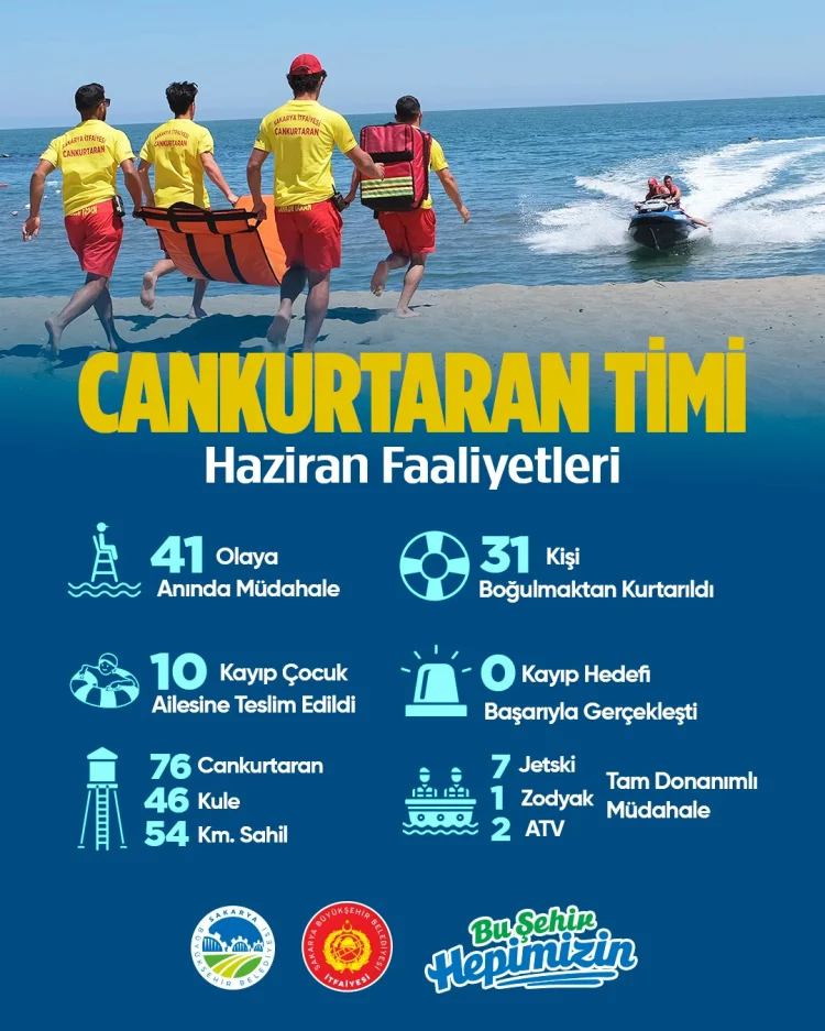 Sakarya Sahillerinde Cankurtaranlar Haziran Ayında 31 Kişiyi Kurtardı